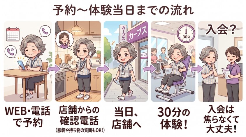 予約〜体験当日までの流れ