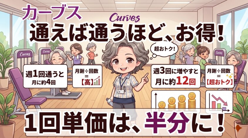 通えば通うほど、1回あたりの金額は下がる