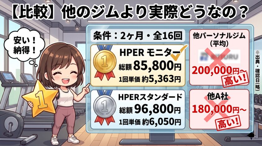 他のパーソナルジムとの単価比較