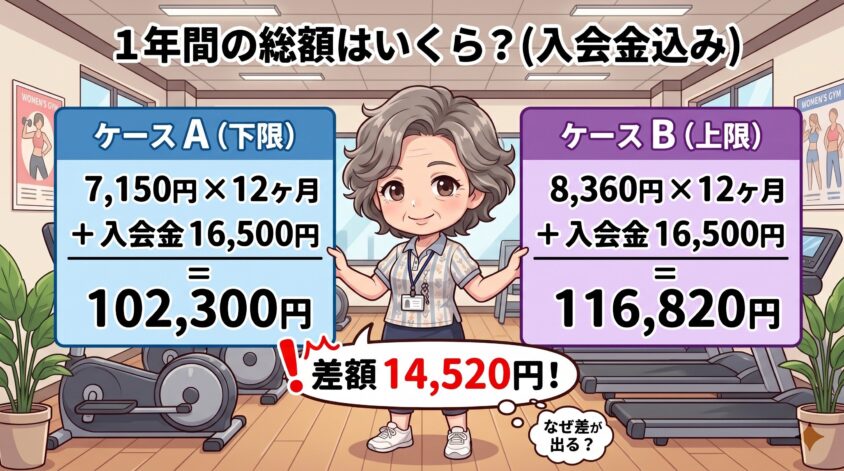 年間の総額