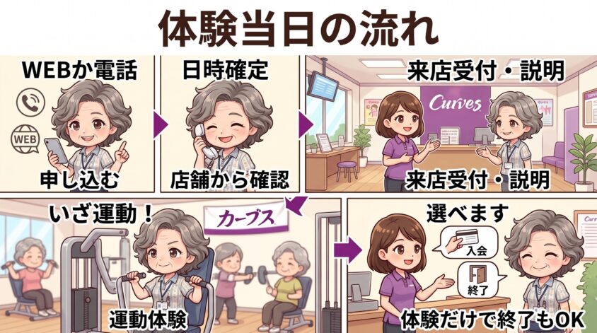 体験当日何をする?