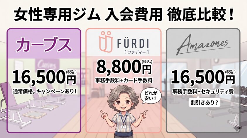 他の女性専用ジムと入会金を比べると?FURDI・アマゾネスとの違い