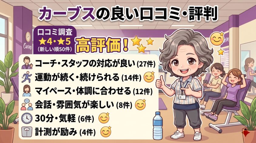 カーブスの良い口コミ・評判