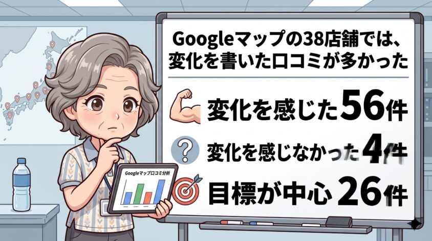 Googleマップの38店舗では、変化を書いた口コミが多かった