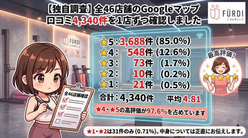 全46店舗のGoogleマップ口コミ