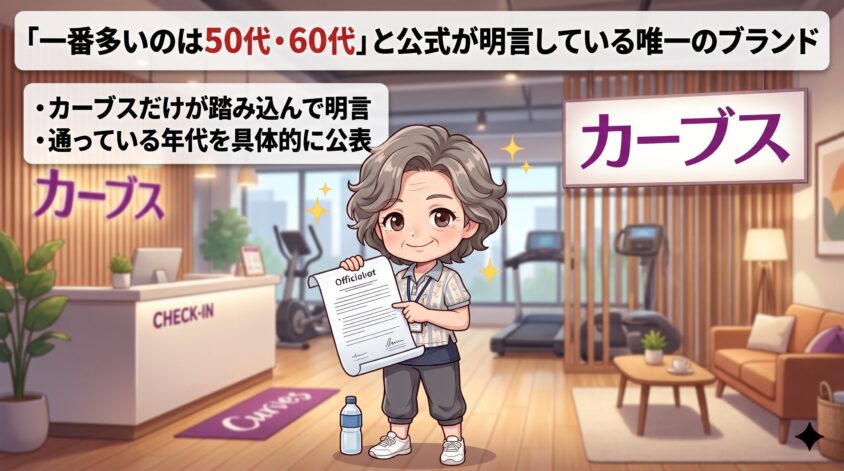 一番多いのは50代・60代