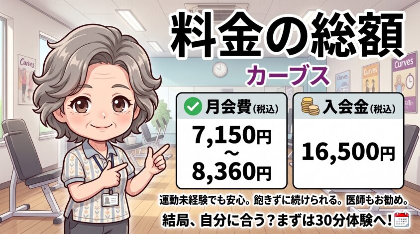 カーブス　料金の総額