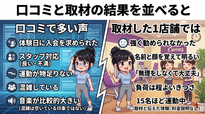 口コミと取材の結果を並べると