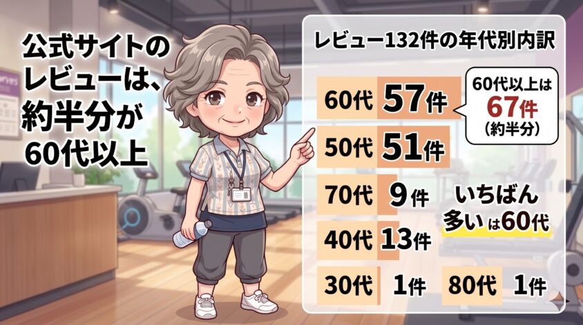 公式サイトのレビューは、約半分が60代以上