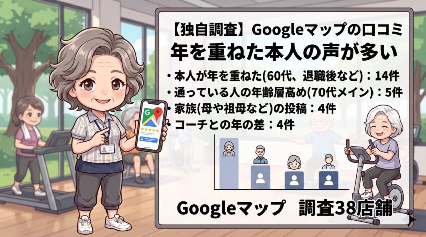 Googleマップでは、年を重ねた本人の声が多い