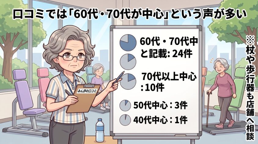 口コミでは「60代・70代が中心」という声が多い