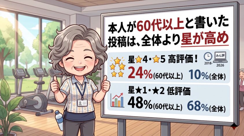 本人が60代以上と書いた投稿は、全体より星が高め